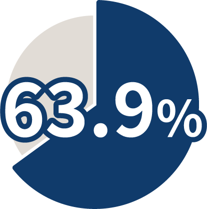 63.9%